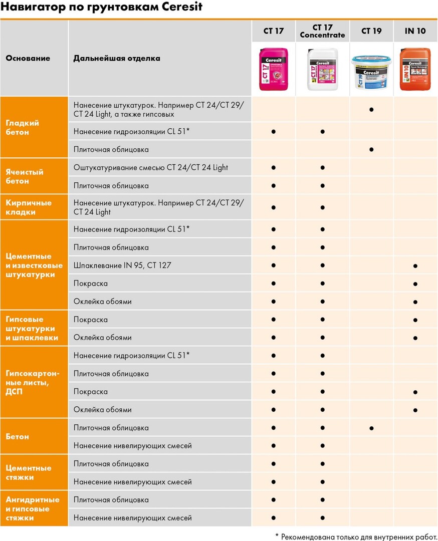 Грунтовка ceresit in 10 грунт интерьер