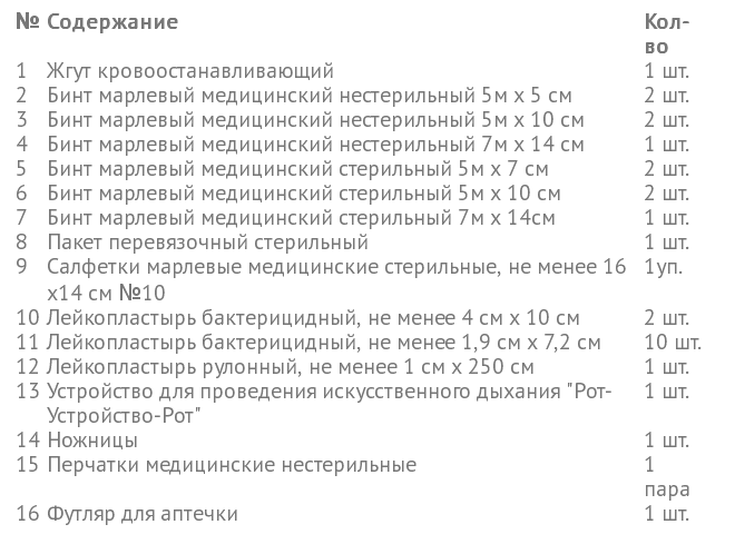 Утвержденный перечень аптечки. Перечень лекарств в автомобильной аптечке. Содержимое автомобильной аптечки. Состав автомобильной медицинской аптечки.